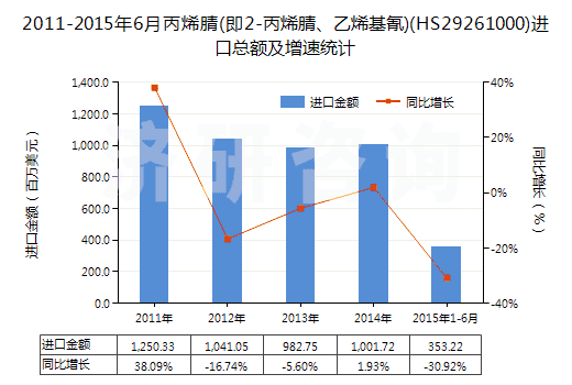 2011-2015年6月丙烯腈(即2-丙烯腈、乙烯基氰)(HS29261000)進(jìn)口總額及增速統(tǒng)計(jì)